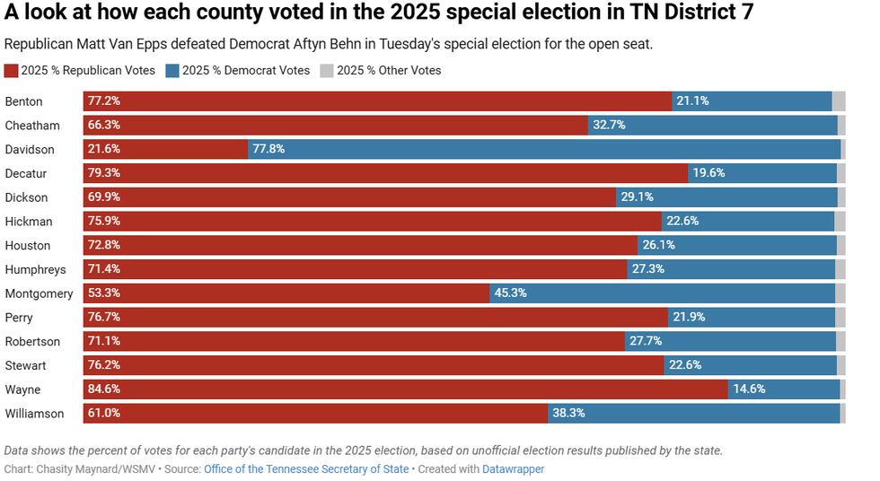 Tabla del porcentaje de votos por partido en las elecciones del 2025.
