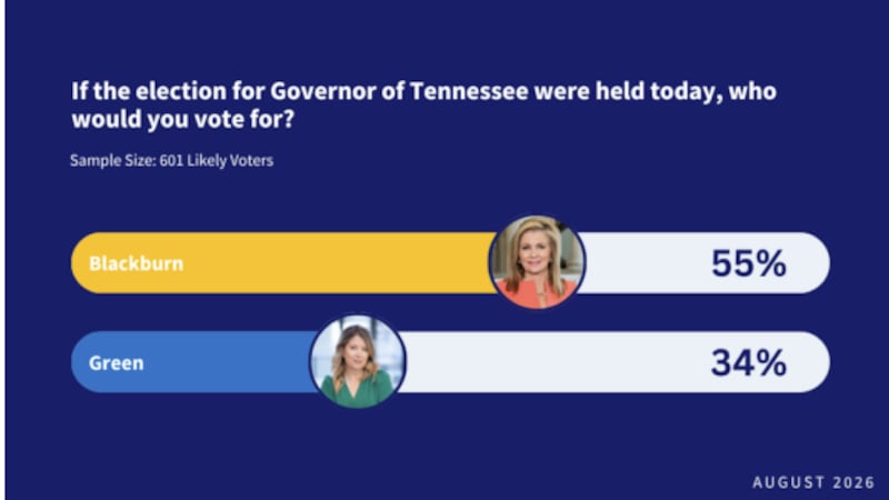 Encuesta da ventaja a Marsha Blackburn por la gubernatura de Tennessee.