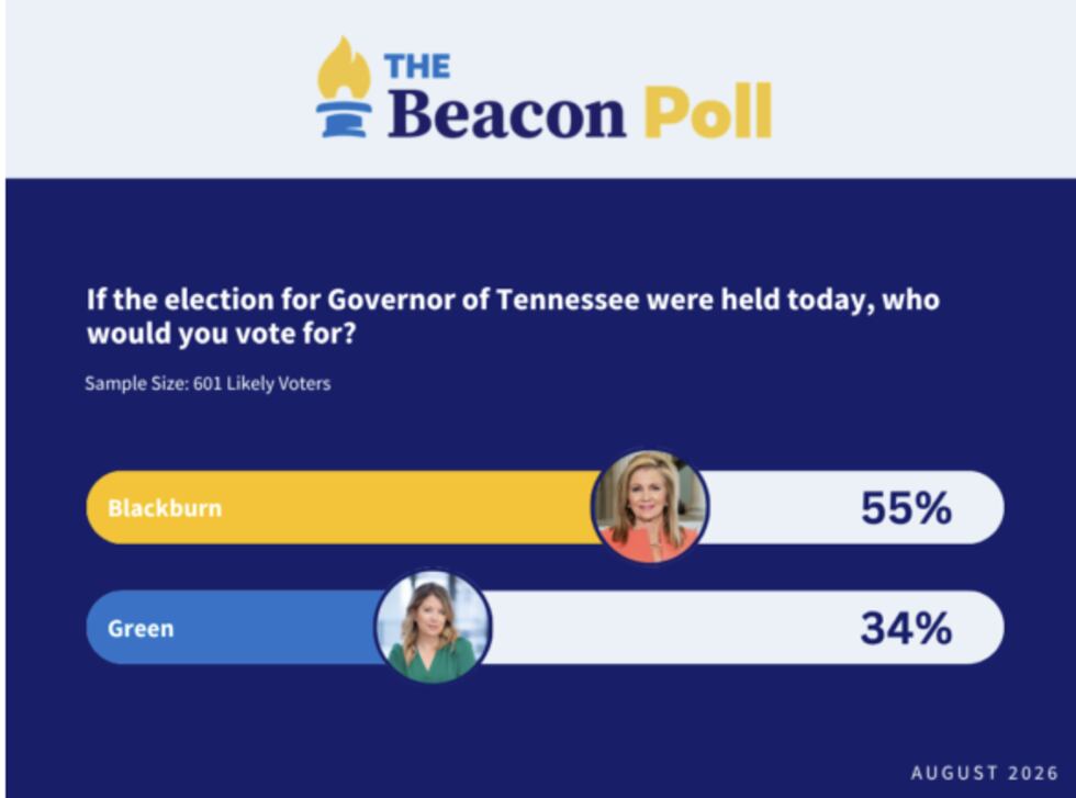 Encuesta da ventaja a Marsha Blackburn por la gubernatura de Tennessee.