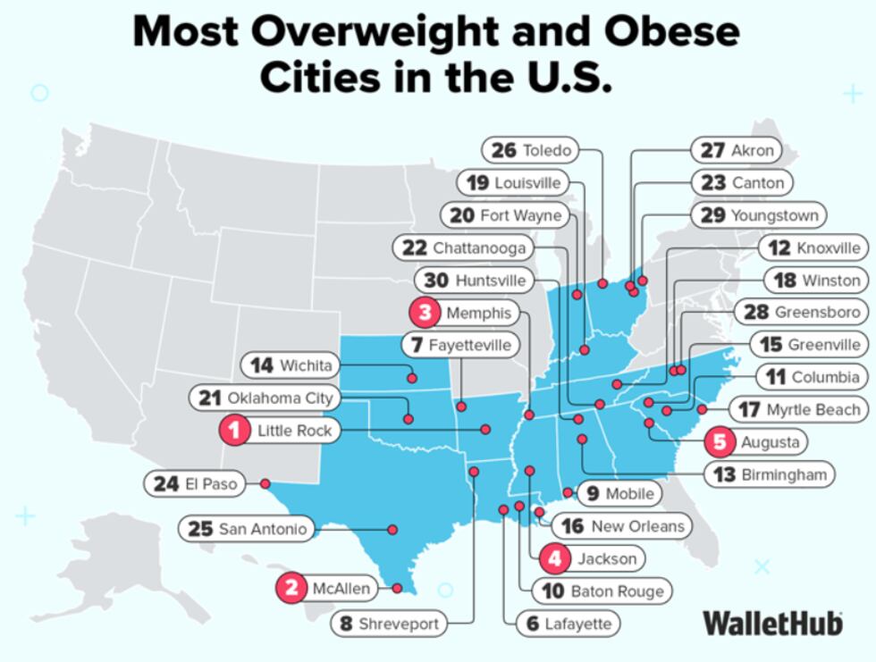 Wallethub da a conocer un estudio de las ciudades con mayor problema de obesidad del país.