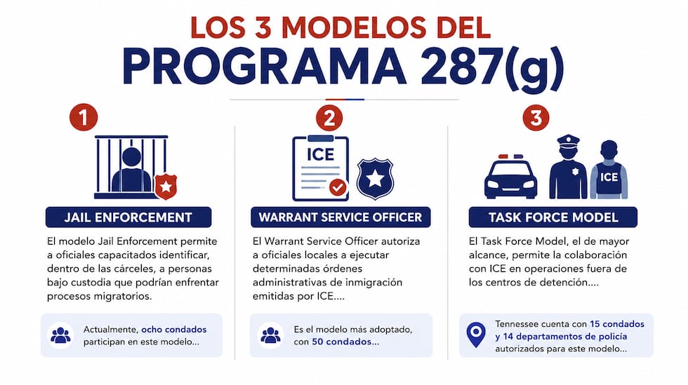 Modelos del programa 287(g)