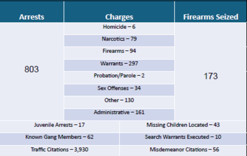 DOJ's MSTF numbers from 9/29 through 10/12